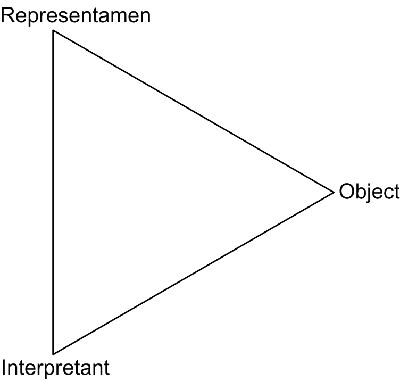 Figure 2. Triadic Sign Model (conventional)
